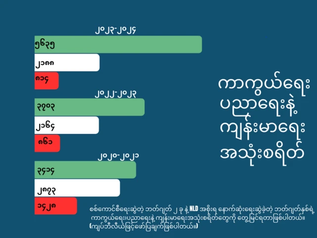 စစ်ကောင်စီရေးဆွဲတဲ့ ဘတ်ဂျတ် ၂ ခု နဲ့ NLD အစိုးရ နောက်ဆုံးရေးဆွဲခဲ့တဲ့ ဘတ်ဂျတ်နှစ်ရဲ့ ကာကွယ်ရေး၊ပညာရေးနဲ့ ကျန်းမာရေးအသုံးစရိတ်တွေကို တွေ့မြင်ရတာဖြစ်ပါတယ်။
