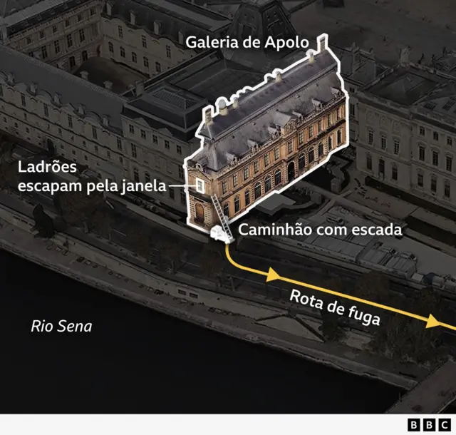 Imagem mostra rota de fuga por via ao lado do museu