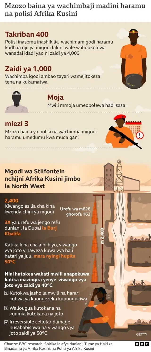 Mzozo baina ya polisi na wachimba madini Afrika kusini