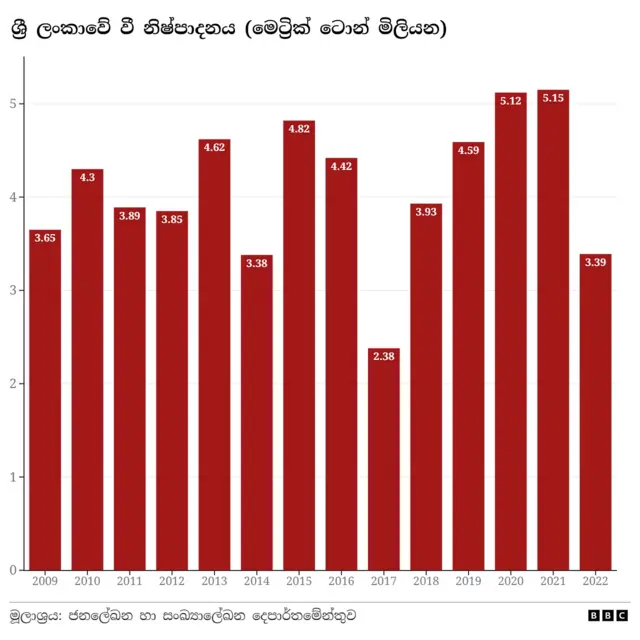 ලංකාවේ වැඩිම සහල් නිෂ්පාදනයක් සිදුවන්නේ අම්පාර, මඩකලපුව, පොලොන්නරුව, කුරුණෑගල, අනුරාධපුර දිස්ත්රික්කවලය.