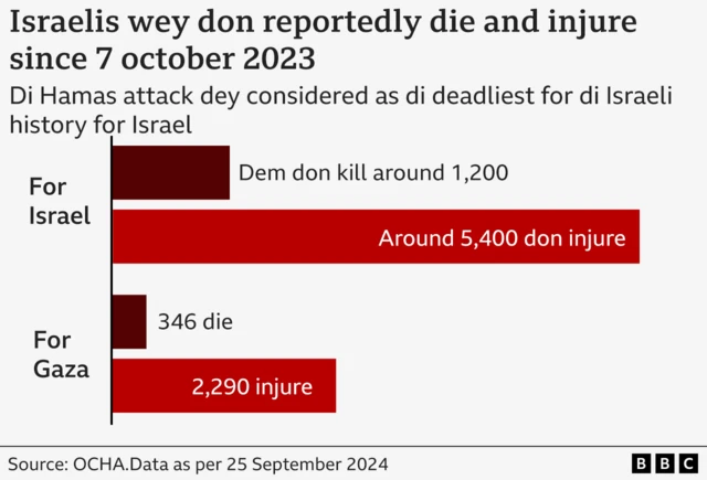 One graph wey show di number of Israelis wey die and injure since 7 October 2023, according to OCHA. 