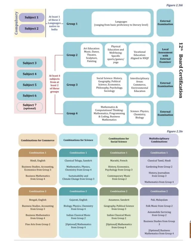 आराखड्यानुसार, बारावी परीक्षेचे विषय