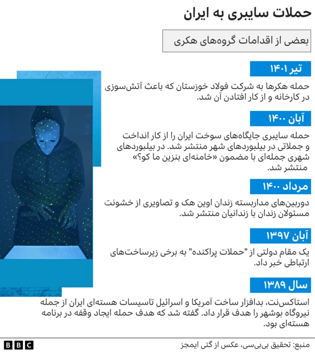حملات سایبری در ایران