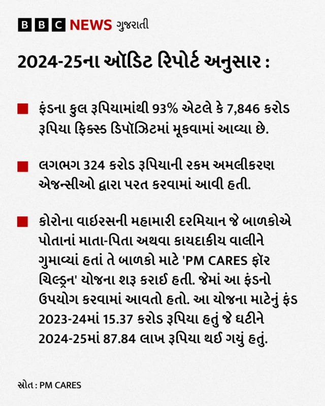 પીએમ કેર્સ ફંડ, નરેન્દ્ર મોદી, પીએમ કેર્સ ફંડ સામે સવાલો, બીબીસી ગુજરાતી પીએમ કેર્સ ફંડની સત્તાવાર વેબસાઇટે આ આંકડા જાહેર કર્યા છે વર્ષ 2020માં પીએમ કૅર્સ ફંડની સ્થાપના આફત અને કટોકટીની સ્થિતિમાં લોકોને મદદ કરવા માટે કરવામાં આવી હતી. નરેન્દ્ર મોદી બીબીસી ગુજરાતી ગુજરાત ન્યૂઝ સમાચાર