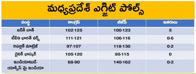 మధ్యప్రదేశ్‌లో మొత్తం స్థానాలు 230