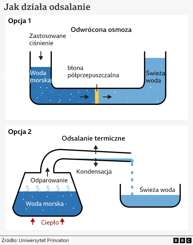 Graf przedstawiający odsalanie 