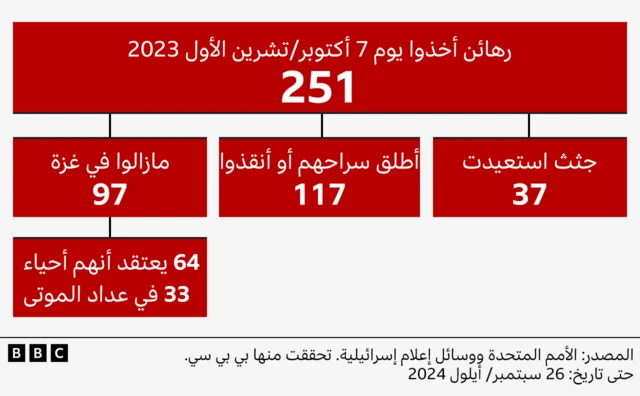 مصير 251 رهينة لدى حماس والمجموعات التابعة لها، حسب تقارير الأمم المتحدة والجيش الإسرائيلي، تحقق منها بي بي سي حتى تاريخ 26 سبتمبر/أيلول 2024