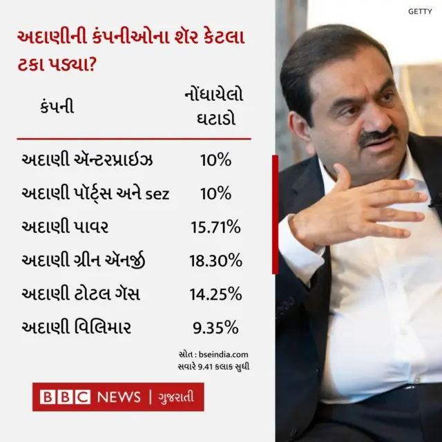 ગૌતમ અદાણી પર અમેરિકામાં આક્ષેપ ઘડાયા બાદ અદાણી જૂથના શૅરમાં કડાકો