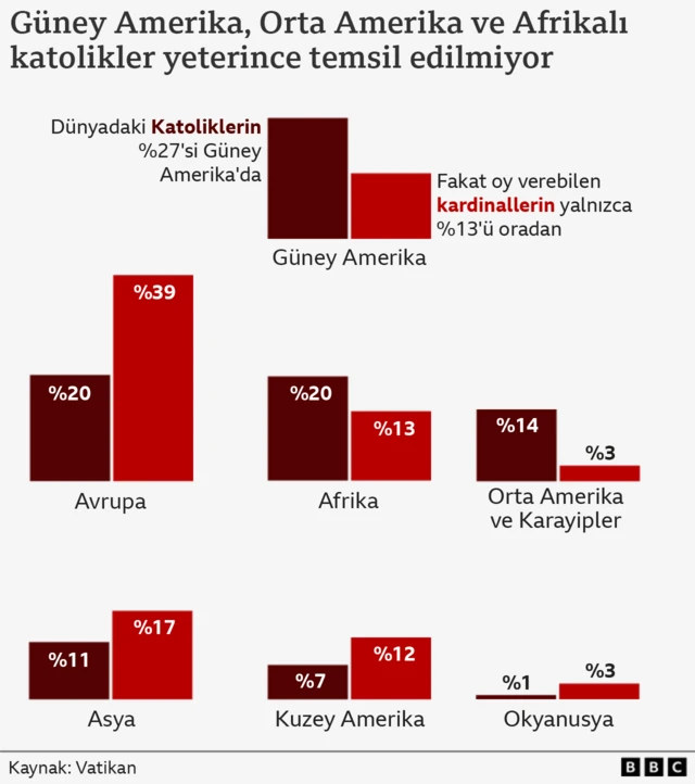 kıtaların temsiliyetlerini gösteren bir grafik