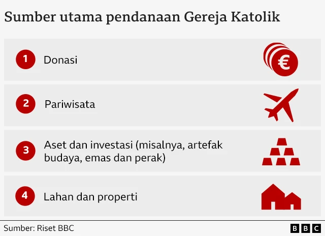 Sumber utama pendanan Gereja Katolik