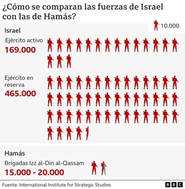 Gráfico que compara tropas de Hamás e Israel