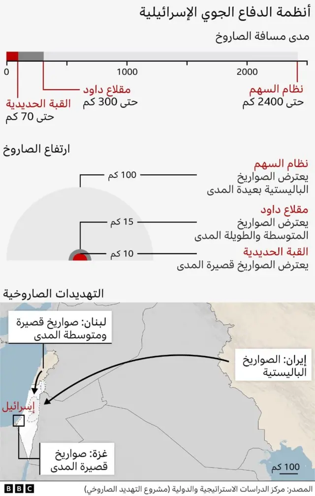 انفوغراف لمنظومات الدفاع الجوي الإسرائيلية