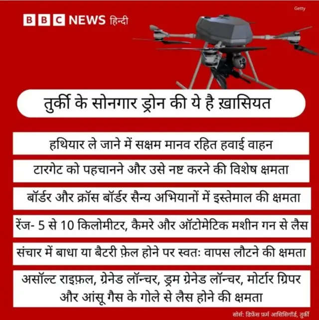 सोनगार ड्रोन से संबंधित ग्राफ़िक्स