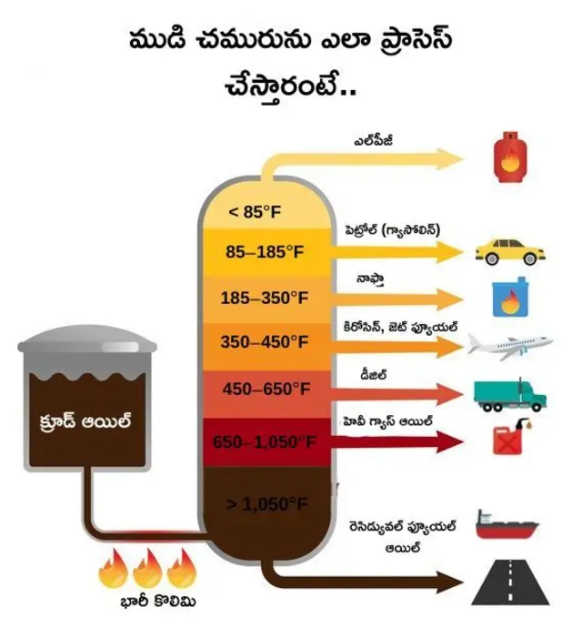 ఫ్రాక్షనల్ డిస్టిలేషన్, ముడి చమురు, గ్యాస్ రకాలు
