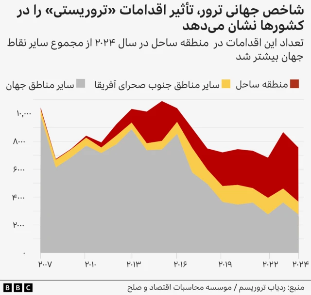 نموداری که نشان میدهد چگونه در ساحل صحرا بیش از نیمی از «مرگ های ناشی از تروریسم» در جهان رخ میدهد. این آمار را شاخص جهانی تروریسم گزارش داده است