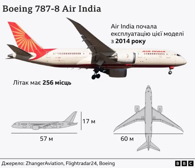 Літак Боїнг 787-8