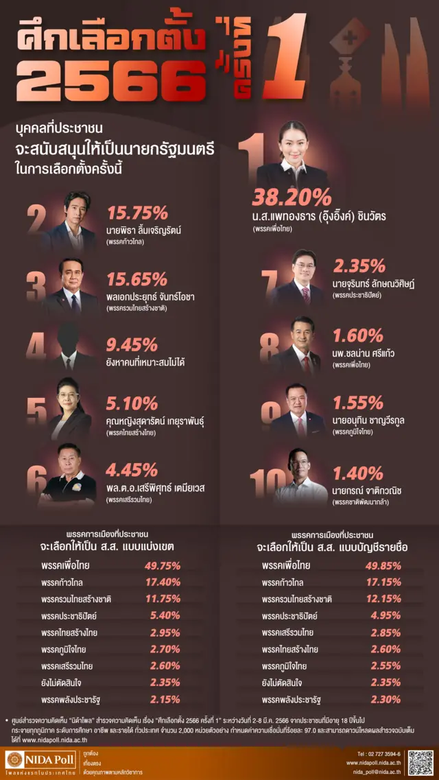 Nida poll 