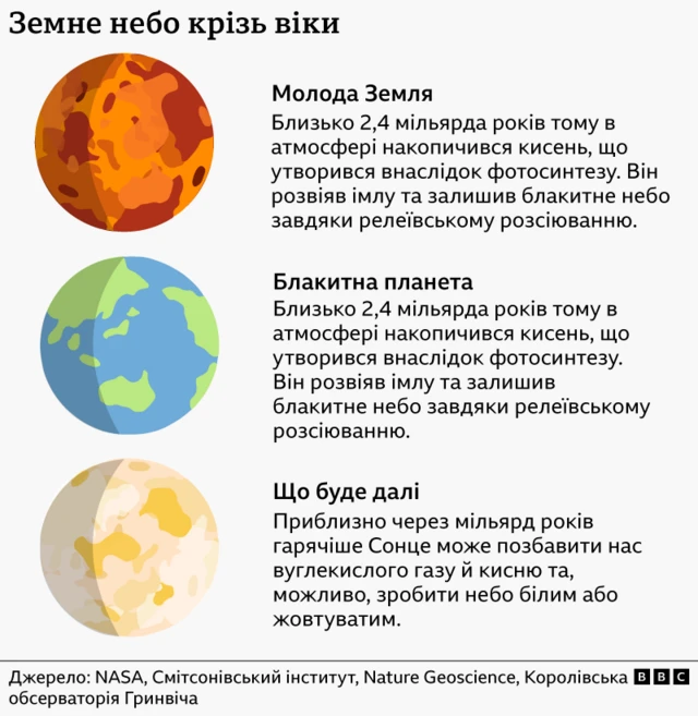 Зображення молодої Землі помаранчевим кольором, блакитної планети сьогодення – зеленим та синім, а майбутньої Землі – білим та жовтим.