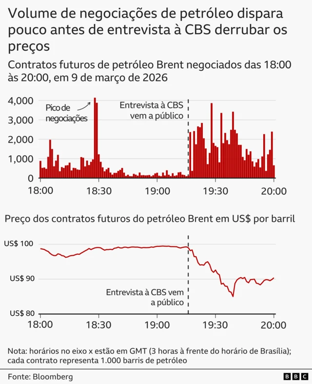 Um gráfico de barras e um gráfico de linha, intitulados “Volume de negociações de petróleo dispara antes de entrevista à CBS derrubar os preços”, mostram o volume de negociações e o preço por barril dos contratos futuros do petróleo Brent na noite de segunda-feira, 9/03/2026. O gráfico de linha mostra que os contratos futuros de Brent eram negociados pouco abaixo de US$ 100 por barril às 18h00, mas caíram acentuadamente após a divulgação da entrevista de Trump, atingindo US$ 85 às 19h39, antes de uma leve recuperação para US$ 90 às 20h00. Fonte: Bloomberg