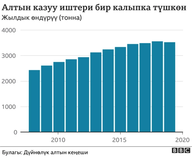 Алтын казуу иштери