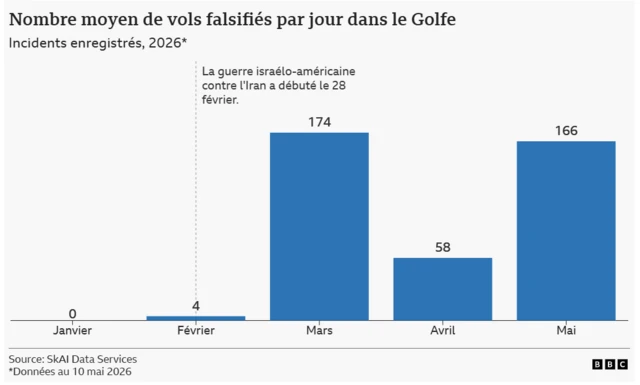 Graphique du nombre de vols falsifiés dans le golfe 