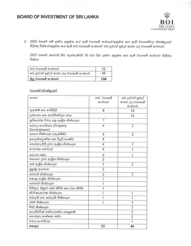 වැඩි ම ආයෝජන හිමිව ඇති ක්ෂේත්‍ර 