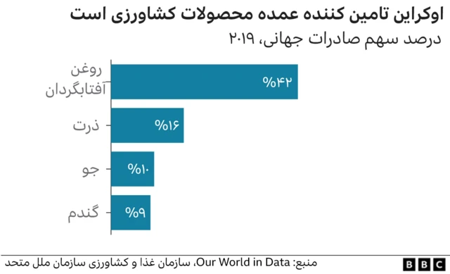 صادرات مواد غذایی