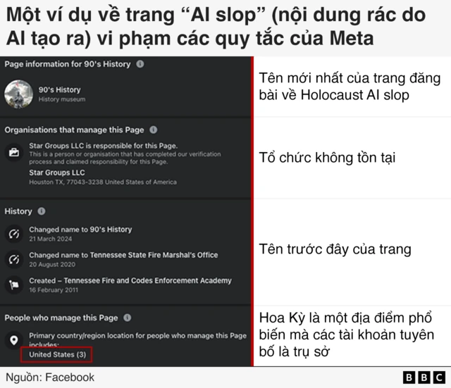 Đồ họa hiển thị ảnh chụp màn hình cung cấp ví dụ về một trang AI slop vi phạm quy tắc của Meta. Nó hiển thị tên mới nhất của trang (Lịch sử thập niên 90), một tổ chức không tồn tại (Star Groups LLC) được liệt kê là quản lý trang, các tên trước đây của trang (Văn phòng Cảnh sát Phòng cháy Chữa cháy Bang Tennessee), và vị trí được liệt kê là Hoa Kỳ. Hoa Kỳ là một vị trí phổ biến mà các tài khoản tuyên bố là trụ sở.