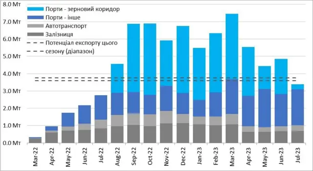 як експортувалося українське зерно