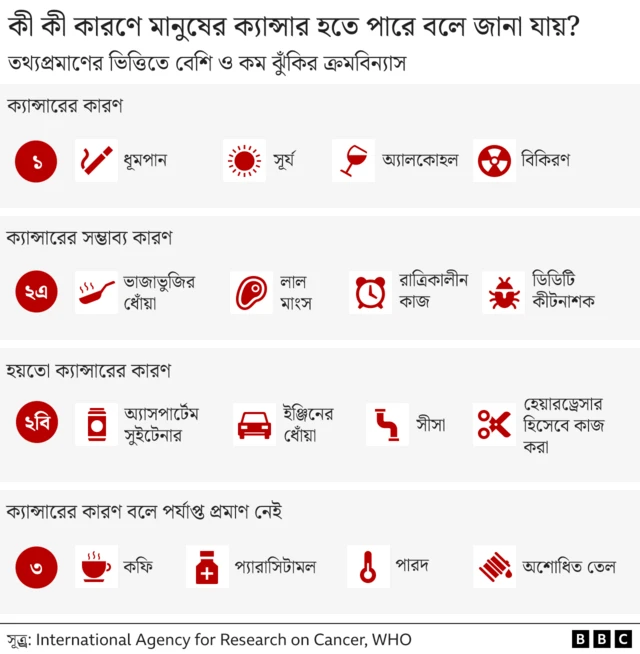 যেসব কারণে ক্যান্সার হতে পারে