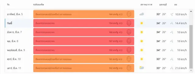 คาดการณ์แนวโน้มคุณภาพอากาศในพื้นที่กรุงเทพมหานครระหว่างวันที่ 6-11 มี.ค. 