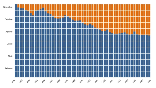 Una infografía sobre el avance del Día del Sobregiro de la Tierra