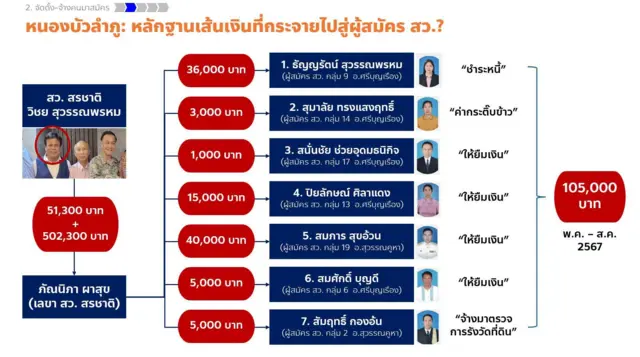 ประธานวิปฝ่ายค้านนำเสนอข้อมูลนี้ต่อสาธารณะเมื่อ 26 ก.ค.