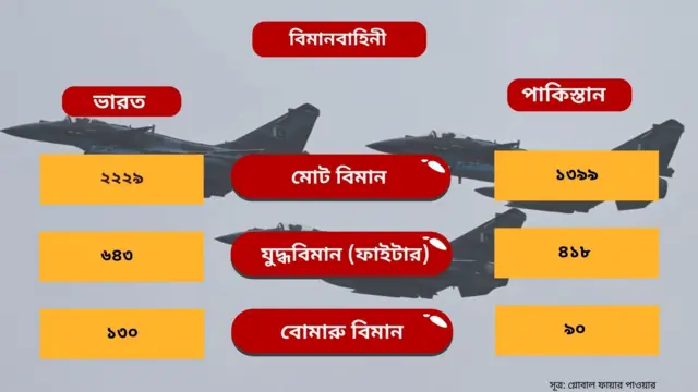 ভারত-পাকিস্তান বিমান বহরের পার্থক্য