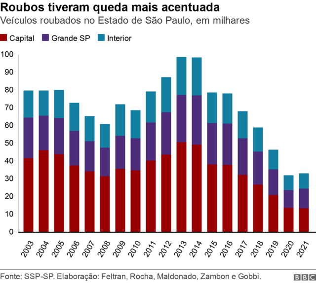 Gráficobancas de apostas esportivas que dao bonusbarras mostram númerobancas de apostas esportivas que dao bonusveículos roubados no Estadobancas de apostas esportivas que dao bonusSão Paulo,bancas de apostas esportivas que dao bonus2003 a 2021