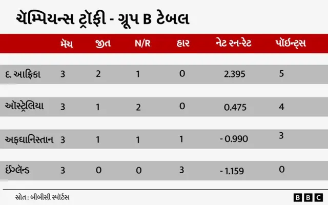 બીબીસી ગુજરાતી ચૅમ્પિયન્સ ટ્રૉફી વિરાટ કોહલી ભારત ન્યૂઝીલૅન્ડ ટુર્નામેન્ટ દુબઈ