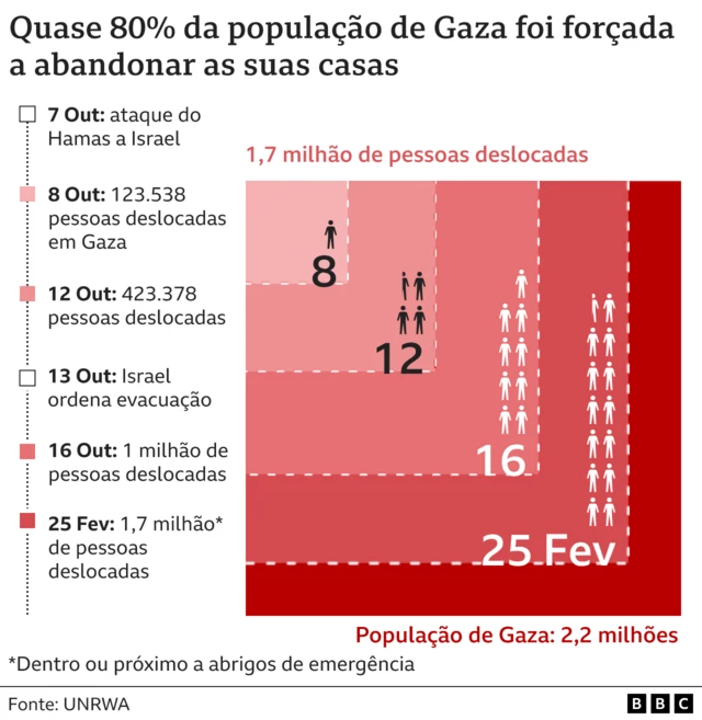 Gráfico mostra aumento das pessoas que deixaram suas casas