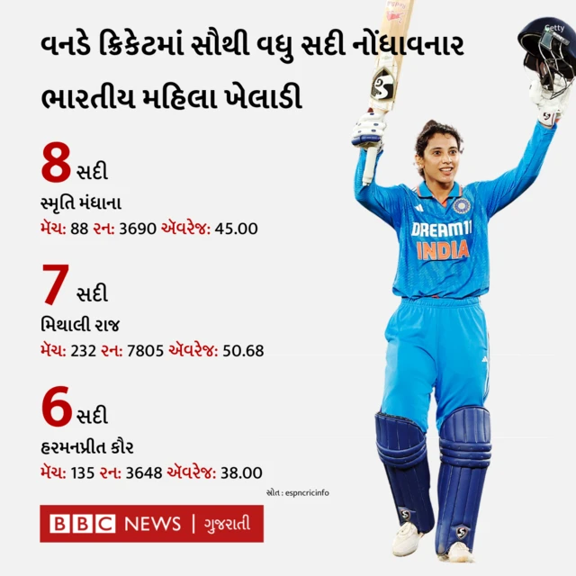 મંગળવારે ન્યૂઝીલૅન્ડ સામે સ્મૃતિ મંધાનાએ તેમની કારકિર્દીની આઠમી સૅન્ચુરી ફટકારી હતી, આ સાથે જ તેઓ ભારત વતી સૌથી વધુ સદી ફટકારનારાં મહિલા ખેલાડી બની ગયાં છે.