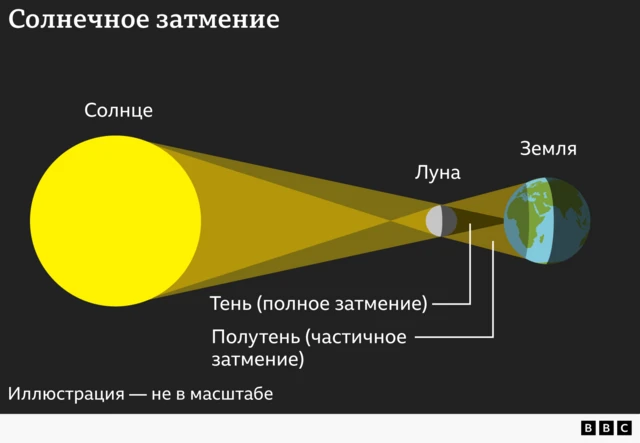 Графическое изображение, показывающее, как Луна отбрасывает тень на Землю: в центре находится тень, а полутень представляет собой более широкую область вокруг нее.