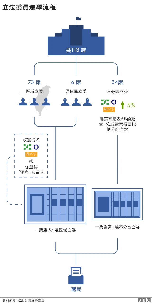 立法委员选举流程