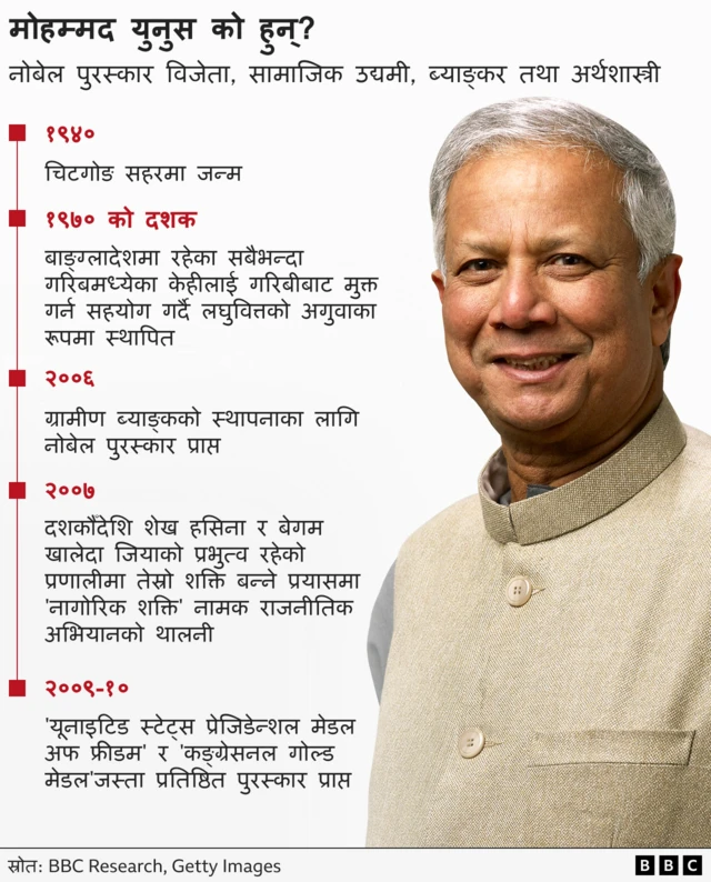 मोहम्मद युनुस प्रोफाइल