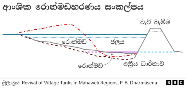 partial desilting concept
