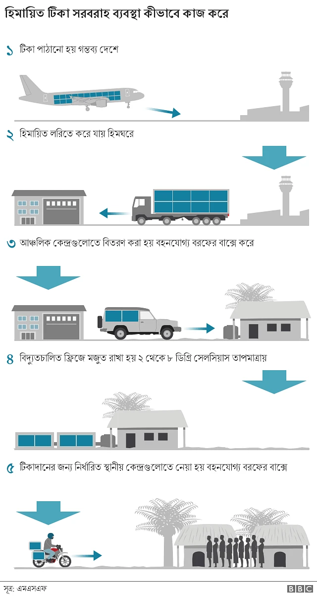 ভ্যকসিনের হিমায়িত সরবরাহ ব্যবস্থা কীভাবে কাজ করে