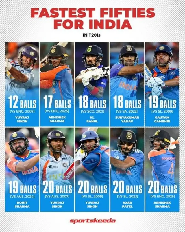 انڈیا کی جانب سے تیز ترین نصف سنچریاں