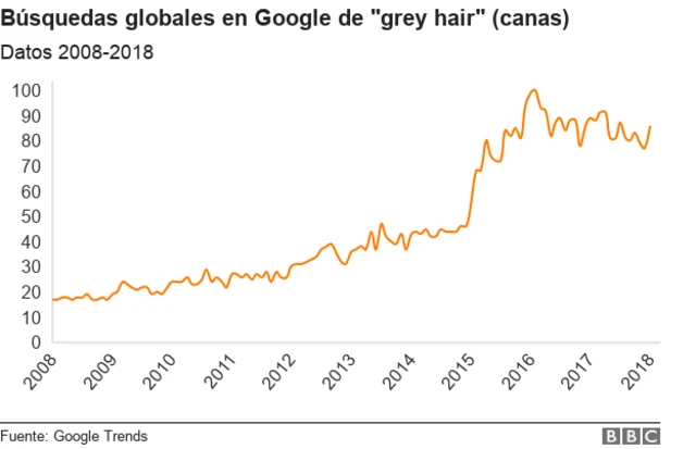 Gráficos búsquedas en Google de 'grey hair' (canas)