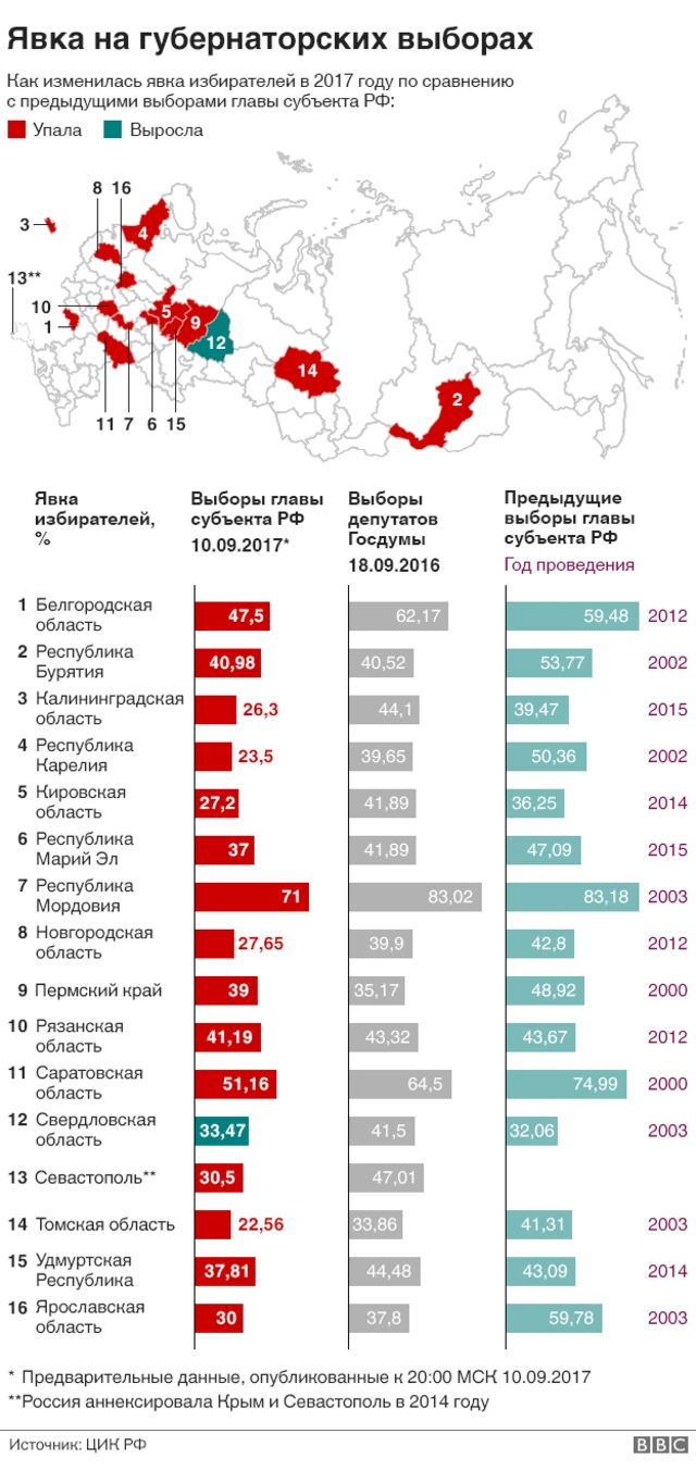 Наглядно: как упала явка на выборах в России - BBC News Русская служба