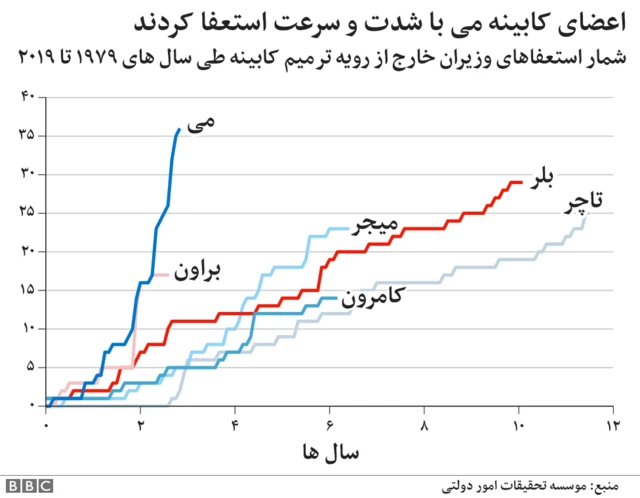 نخست‌وزیری ترزا می در شش نمودار