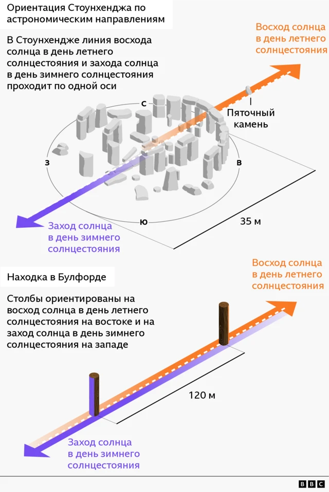 Наглядный графический эскиз, демонстрирующий, как Стоунхендж (вверху) и сооружение в Булфорде (внизу) ориентированы на линию восхода солнца в день летнего солнцестояния и заката солнца в день зимнего солнцестояния. Оранжевые стрелки на обоих сооружениях указывают вправо, показывая, откуда будет виден восход солнца, а фиолетовые стрелки, указывающие влево, показывают, откуда будет виден закат солнца.