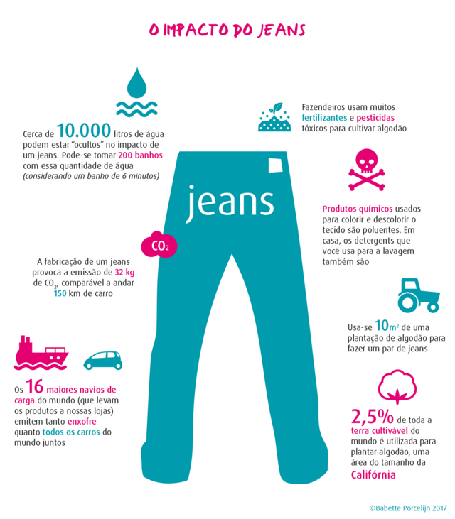 Gráfico sobre o impacto da fabricação de um par de jeans