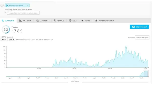Pencatatan tagar #wowosayangwiwi menurut Spredfast.